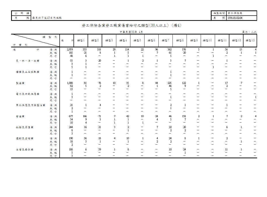 勞工保險各業勞工職業傷害給付之類型第5頁圖表